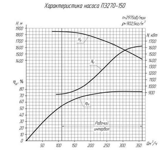 Внутренний корпус с ротором Н17.190.101.00-22СБ для насоса ПЭ-380-185 Белгород