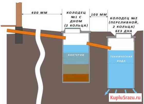 Септик, выгребная яма, Копка колодцев, траншей Одинцово