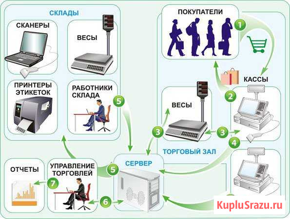 Настройка и обучение в 1С любых конфигураций Волгоград - изображение 1