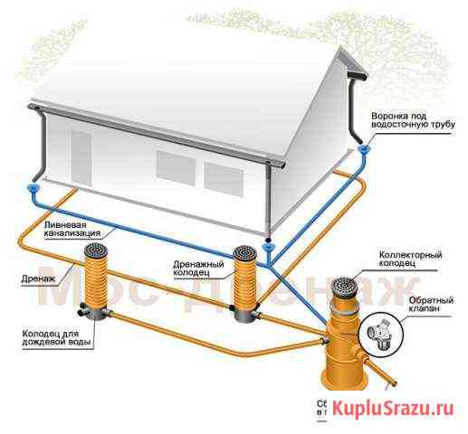 Дренаж ливневка гидроизоляция фундамента Владимир