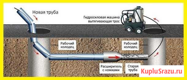 Ремонт канализации, замена труб, ремонт выпусков Воронеж - изображение 1