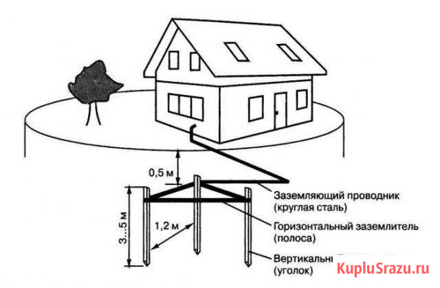 Заземление (контура) Канск - изображение 1