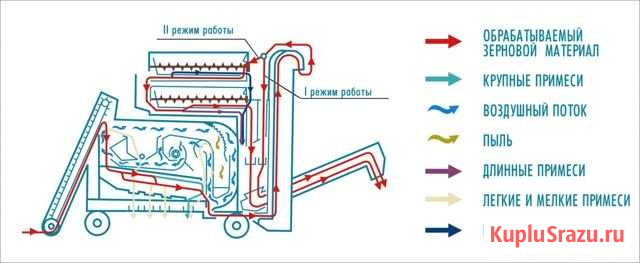Зерноочистка мс - 4.5 самоходная / стационарная Симферополь - изображение 1