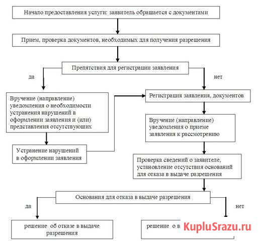 Получение разрешений на строительство, ввод в эксп Красноярск - изображение 1