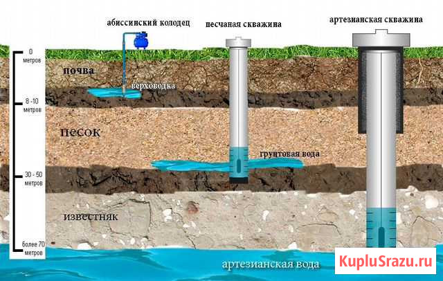 Бурение скважин, качество, документы, гарантия Рязань - изображение 1