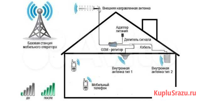 Усиление сотовой связи и мобильного интернета Волгоград - изображение 1