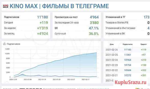Телеграм канал. Доход 65 000 руб/мес Астрахань - изображение 1