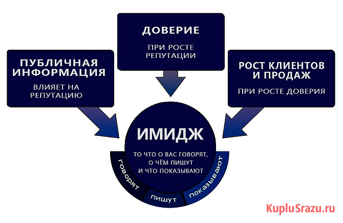Улучшим имидж, репутацию организации в интернете Москва - изображение 1