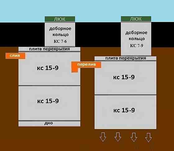 Канализация, выгребная яма, септик из Ж/Б колец Пермь