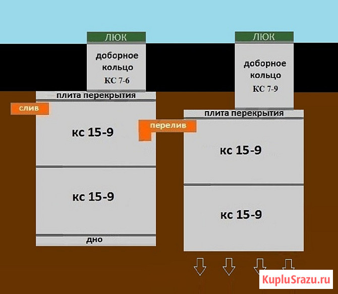 Канализация, выгребная яма, септик из Ж/Б колец Пермь - изображение 1